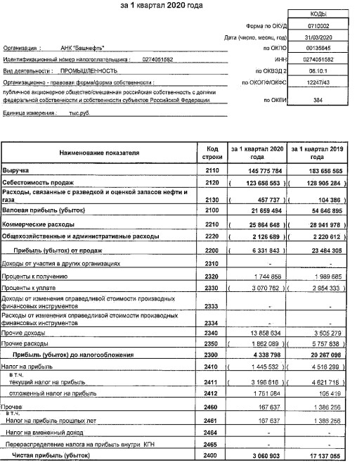 Башнефть - чистая прибыль по РСБУ за 1 кв снизилась в 5,6 раз