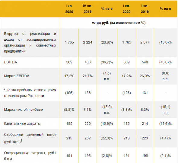 Роснефть - убыток в 1 кв против прибыли годом ранее