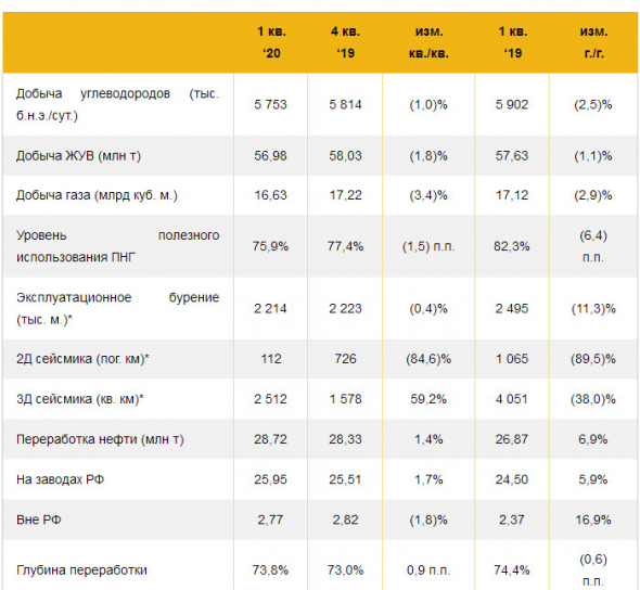 Роснефть - добыча углеводородов в 1 кв -2,5% г/г