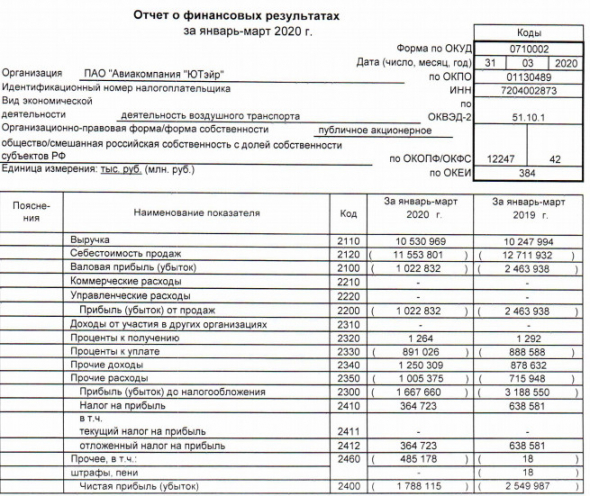 ЮТэйр - убыток по РСБУ за 1 кв сократился на 30%