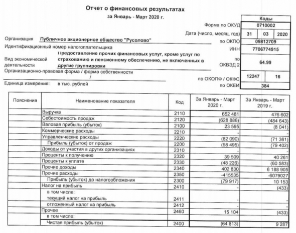 Русолово - убыток в 1 кв по РСБУ против прибыли годом ранее