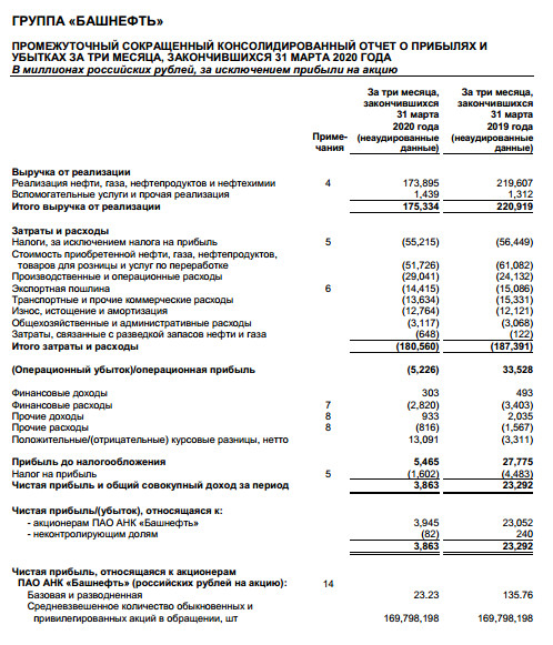 Башнефть - чистая прибыль по МСФО за 1 кв снизилась в 5,8 раз