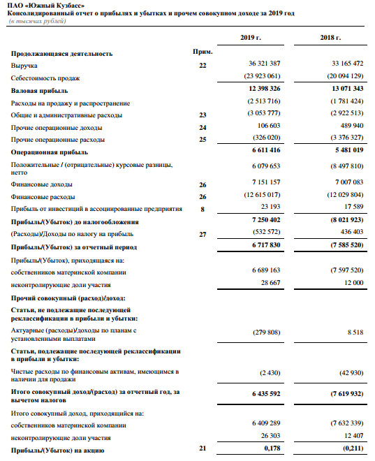 Южный Кузбасс - прибыль по МСФО за 2019 г против убытка годом ранее