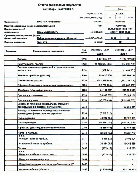 Роснефть - убыток в 1 кв РСБУ против прибыли годом ранее