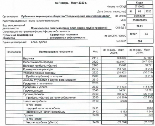 ВХЗ - убыток в 1 кв по РСБУ увеличился на 11%