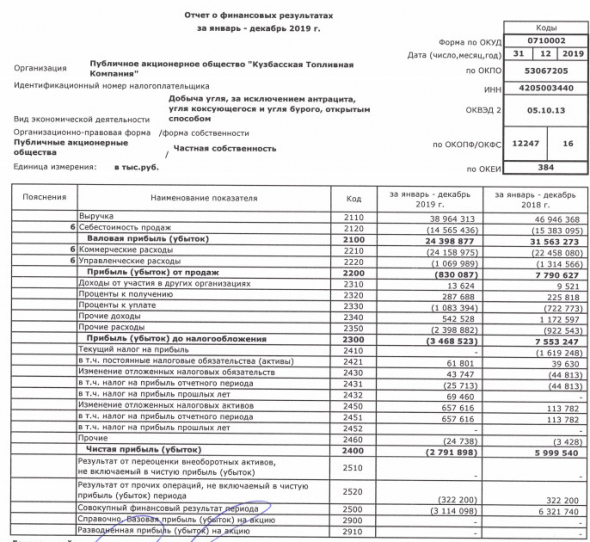 КТК - убыток 2019 г РСБУ против прибыли годом ранее