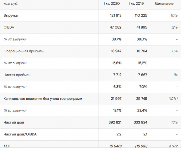 Ростелеком - чистая прибыль в 1 кв МСФО +1 % до 7,7 млрд руб.