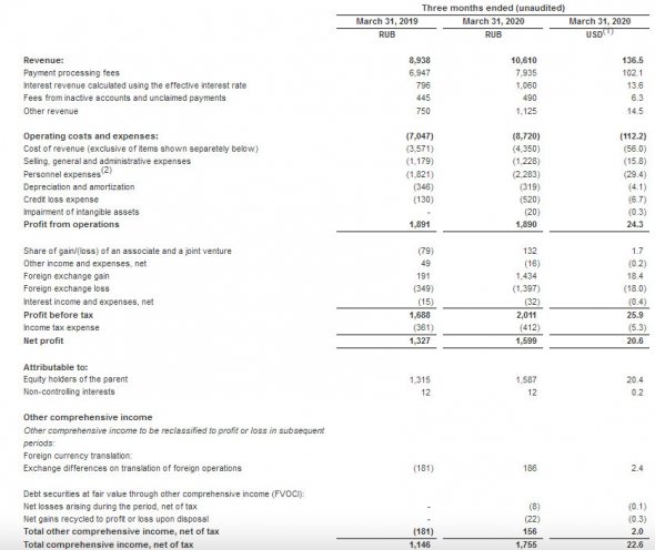 Qiwi - скорр чистая прибыль за 1 кв +6% до 1754 млн руб.