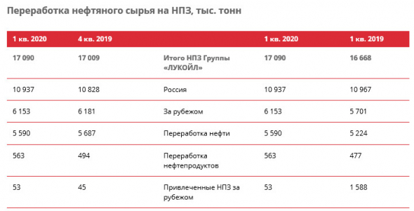 Лукойл - добыча нефти в 1 кв +0,7% г/г