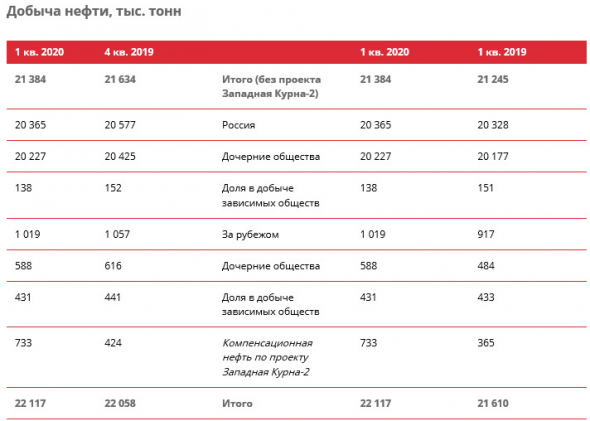 Лукойл - добыча нефти в 1 кв +0,7% г/г