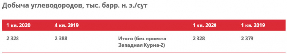 Лукойл - добыча нефти в 1 кв +0,7% г/г