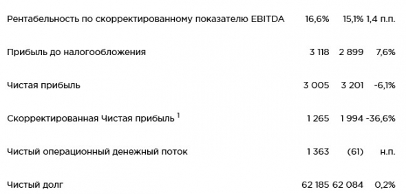 Черкизово - скорр чистая прибыль за 1 кв МСФО снизилась на 36,6% г/г