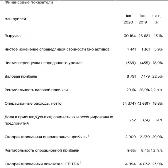 Черкизово - скорр чистая прибыль за 1 кв МСФО снизилась на 36,6% г/г