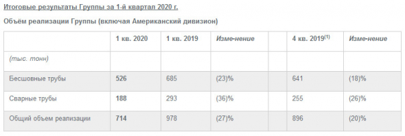 ТМК - скорр EBITDA в 1 кв МСФО -24%