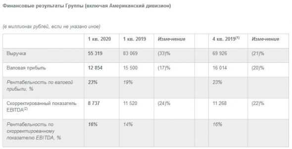 ТМК - скорр EBITDA в 1 кв МСФО -24%