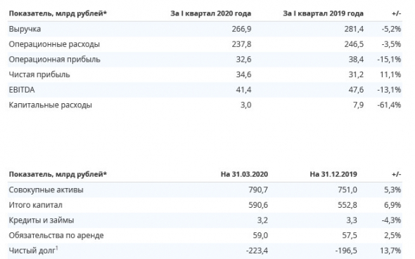 ИнтерРАО - прибыль МСФО за 1 кв +11% г/г