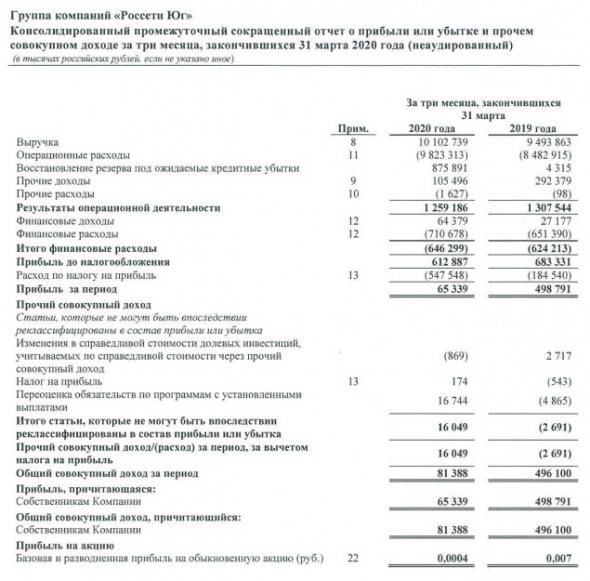 Россети Юг - прибыль по МСФО 1 кв снизилась в 7,6 раза