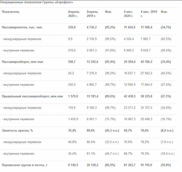 Аэрофлот - пассажирооборот Группы за 4 мес снизился на 35,4% г/г