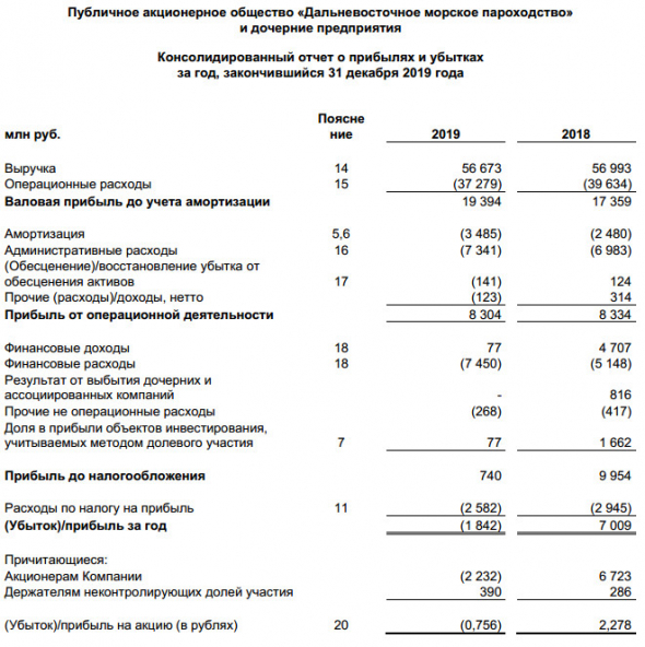 ДВМП - убыток МСФО 2019 г против прибыли годом ранее