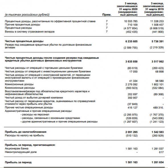 Банк Санкт-Петербург - прибыль МСФО за 1 кв +23% г/г
