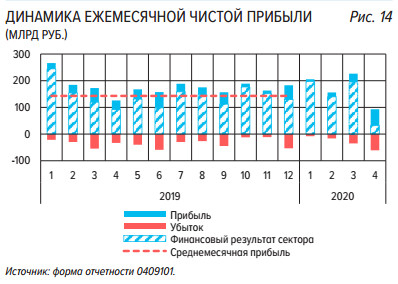 Прибыль банковского сектора в апреле - 32 млрд руб, значительно ниже результатов трех предыдущих месяцев - ЦБ