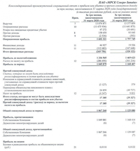 МРСК Северо-Запада - чистая прибыль МСФО за 1 кв -10%