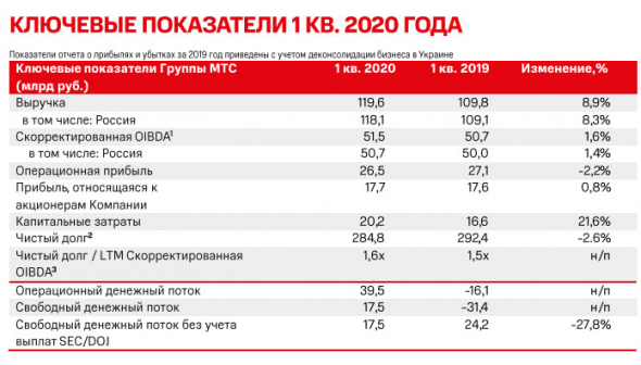 МТС - прибыль 1 кв МСФО +0,8%