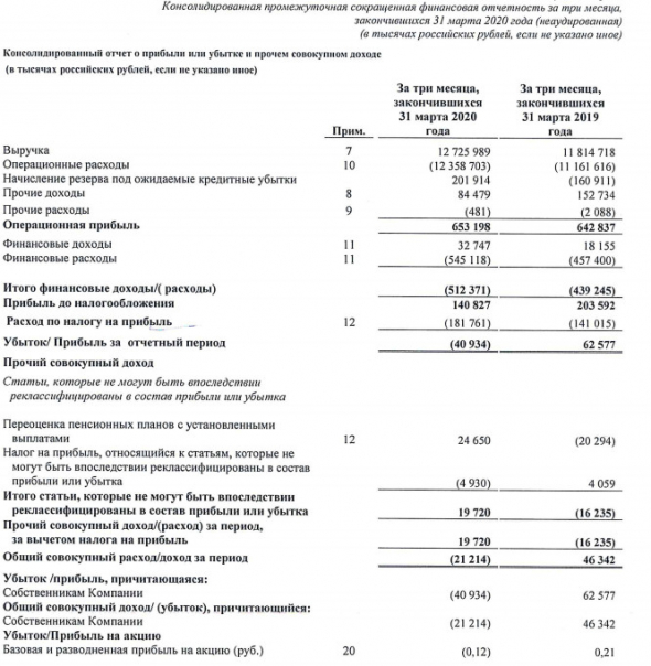 Кубаньэнерго - убыток по МСФО за 1 кв против прибыли годом ранее