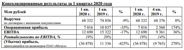 Мечел - убыток в 1 кв, приходящийся на акционеров, составил 36,9 млрд рублей