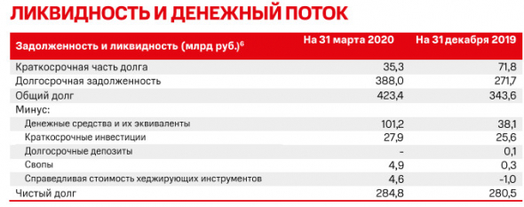 МТС - прибыль 1 кв МСФО +0,8%