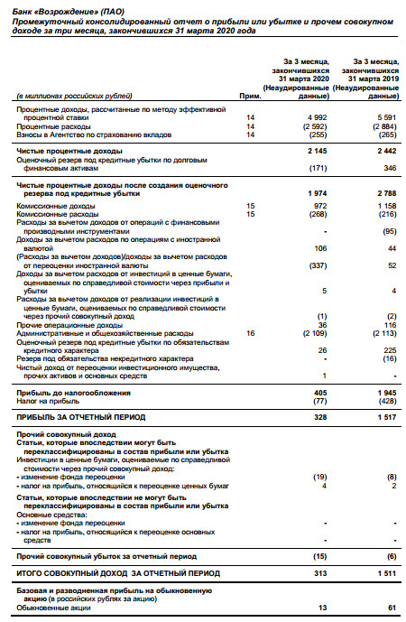 Банк Возрождение - чистая прибыль по МСФО в 1 кв снизилась в 4,6 раза