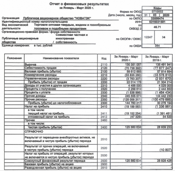 Новатэк - прибыль в 1 кв РСБУ выросла в 4,3 раза