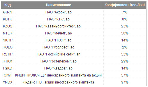 Московская биржа - новые базы расчета индексов