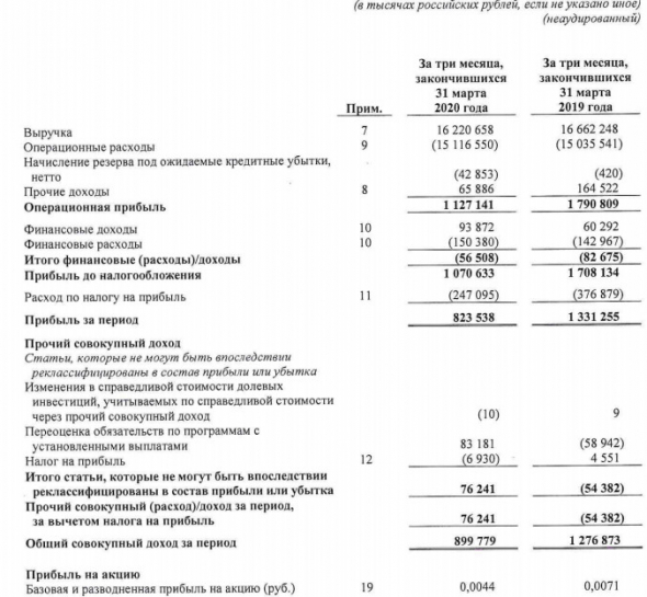 МРСК Волги - прибыль за 1 кв по МСФО снизилась на 38%