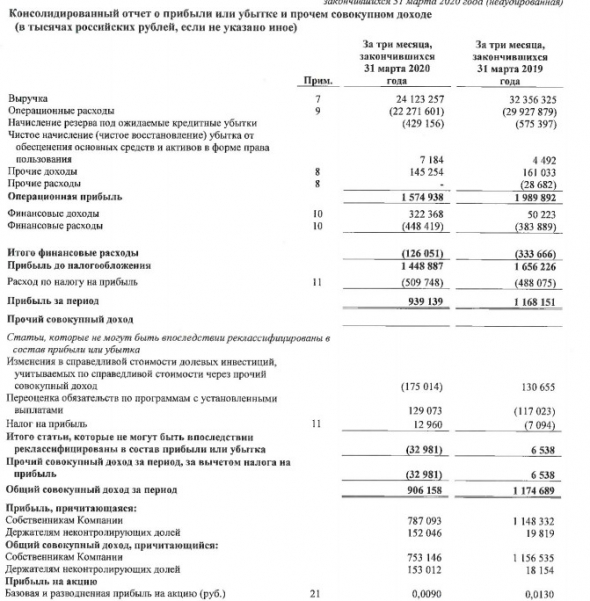 МРСК Урала - прибыль за 1 кв по МСФО -31%