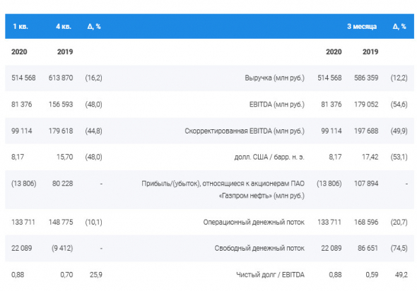 Газпром нефть - убыток МСФО 1 кв против прибыли годом ранее