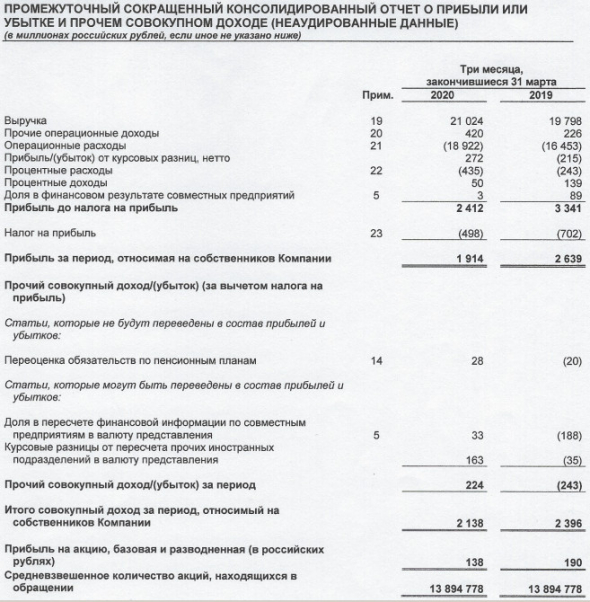 Трансконтейнер - прибыль по МСФО за 1 кв -27%