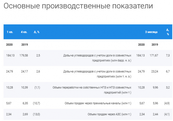 Газпром нефть - убыток МСФО 1 кв против прибыли годом ранее