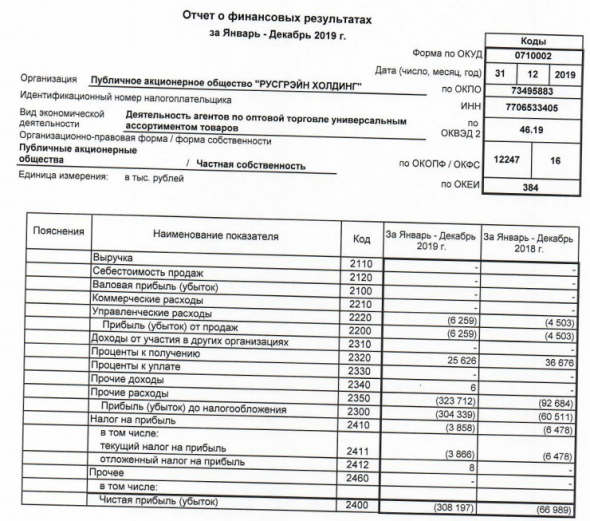 Русгрэйн - убыток РСБУ 2019 г вырос в 4,6 раза