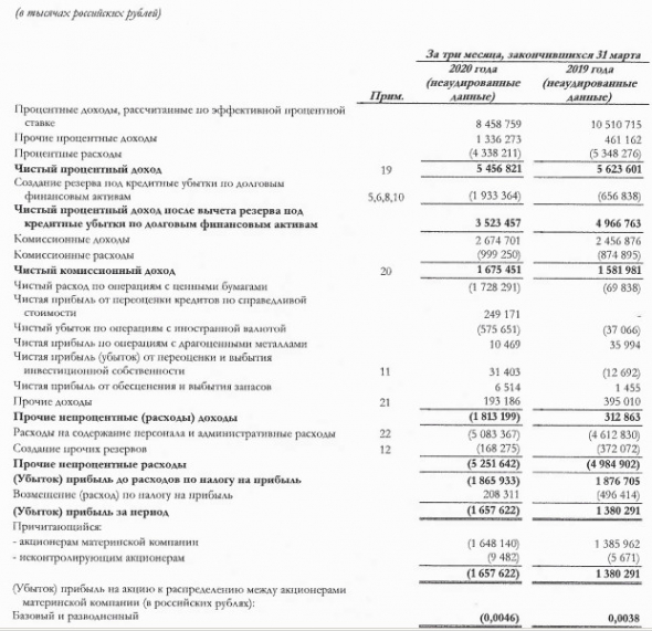 Банк Уралсиб - убыток по МСФО в 1 кв составил 1,7 млрд руб против прибыли годом ранее