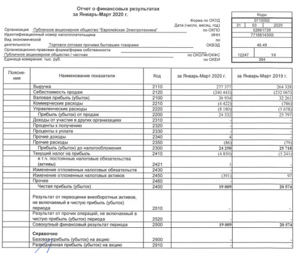 Европейская Электротехника - прибыль за 1 кв РСБУ -7,6%