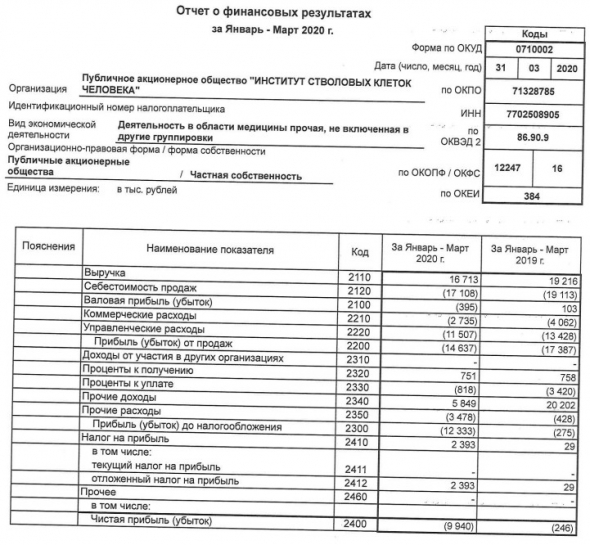 ИСКЧ - убыток 1 кв РСБУ вырос в 40 раз