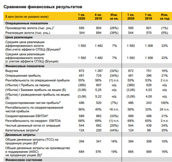 Полюс - скорр чистая прибыль в 1 кв МСФО  -7% к/к (в долларах)