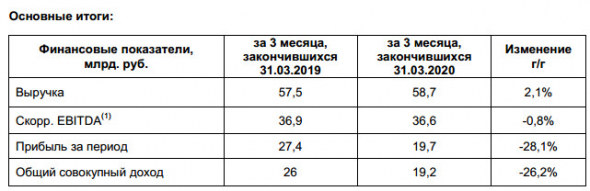 ФСК ЕЭС - прибыль по МСФО в 1 кв -28%