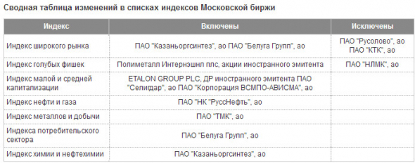Московская биржа - новые базы расчета индексов с 19 июня