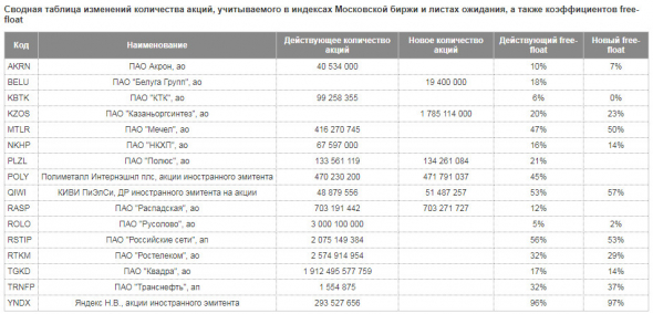 Московская биржа - новые базы расчета индексов с 19 июня