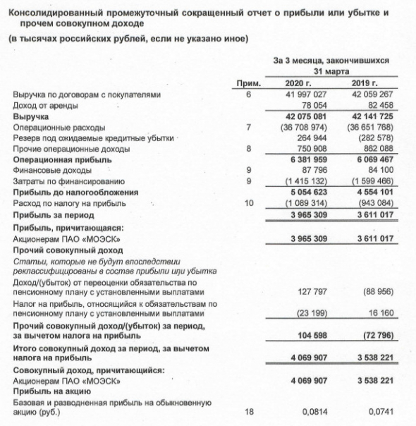 МОЭСК - чистая прибыль по МСФО за 1 кв выросла на 10%