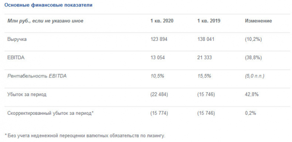 Аэрофлот - убыток в 1 кв МСФО вырос на 42,8% г/г