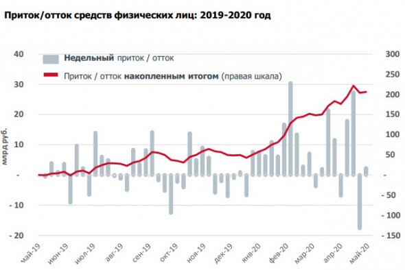 Московская биржа - физ лица в мае купили акций на 29,9 млрд рублей