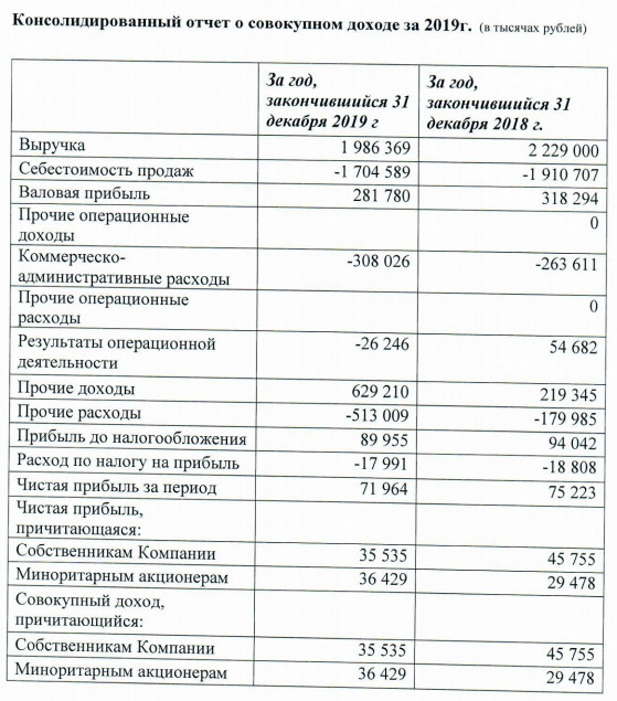 ГИТ - прибыль за 2019 г по МСФО -22%